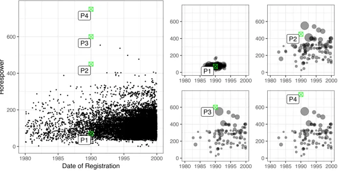 Figure 4.3: Scatterplot and RF-weights for the four points in the cars data set.