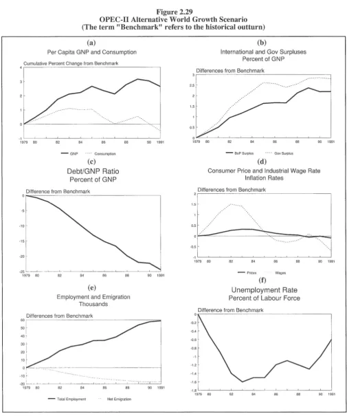 Figure 2.29 OPEC-II Alternative World Growth Scenario 