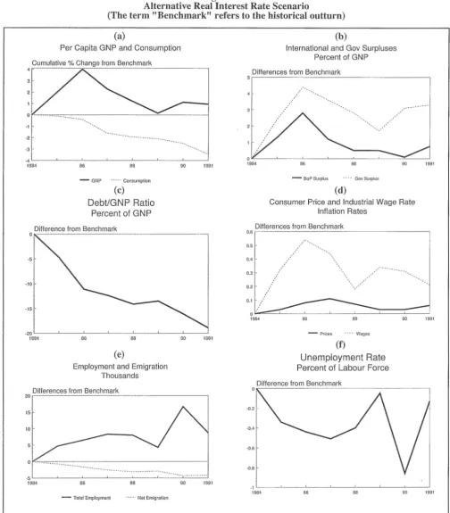 Figure 2.30 Alternative Real Interest Rate Scenario 