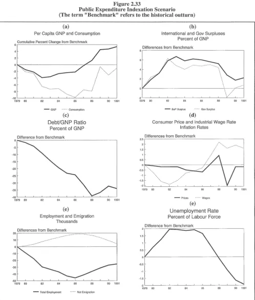 Figure 2.33 Public Expenditure Indexation Scenario 