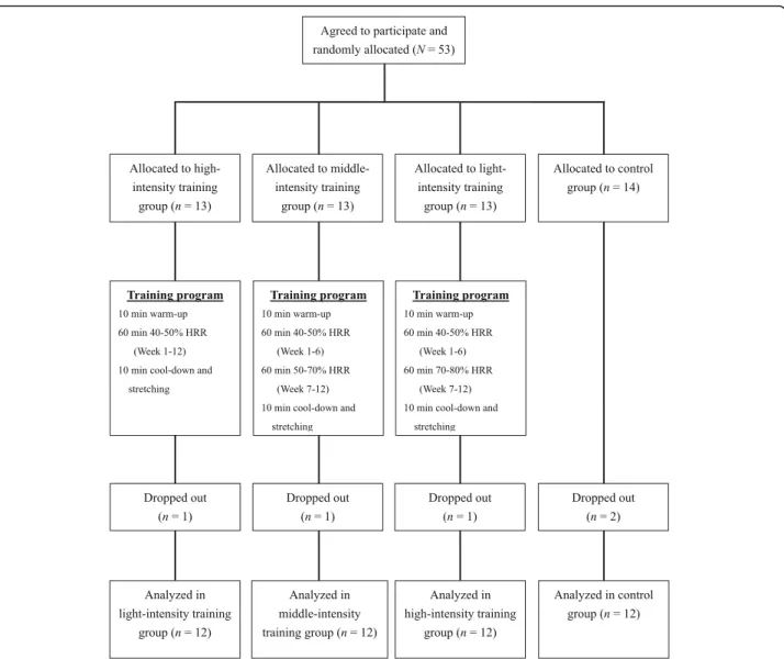 Fig. 1 Flow chart of participant enrollment and completion of the 12-week aerobic exercise program
