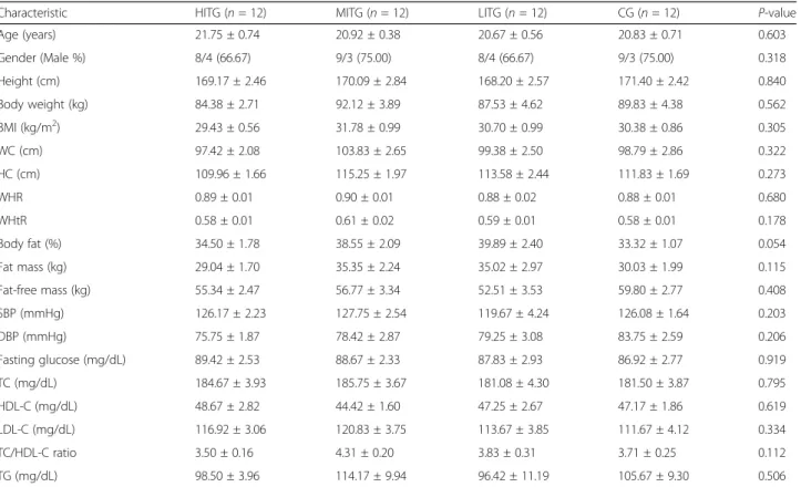 Table 3 also presents the differences in the changes in health-related physical fitness components among the four groups