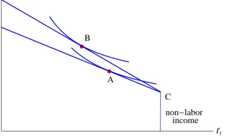 Figure 3: With a higher real wage consumption and labor supply increase (substitution effect).
