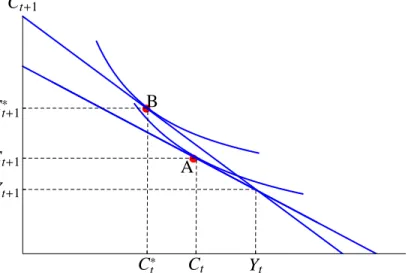 Figure 5: A rise in the real interest rate increases savings in period t, by reducing consumption from C t to C t ∗ , and extends consumption in period t + 1 from C t+1 to C t+1∗ .