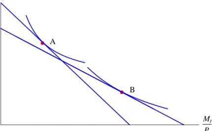 Figure 7: New optimal consumption-money choice after the increase in nominal interest rate.