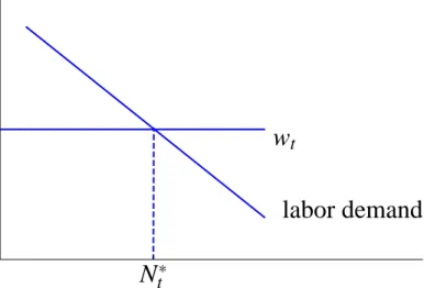 Figure 8: Optimal labor demand