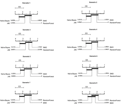 Fig. 5. Critical difference diagrams show the statistical difference between classifiers with no preprocessing of missing data, excluding scenario 9 where all classifiers are not statistically different.