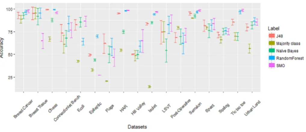 Fig. 1 shows the average accuracy of classifiers and standard deviation (as error bars) for each of the original complete datasets along with the baseline majority class model accuracy