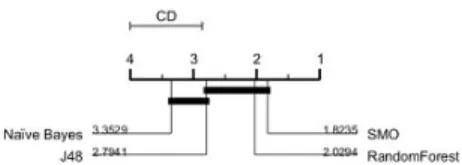Fig. 2. Critical Difference diagram shows the statistical difference between the classi- classi-fiers