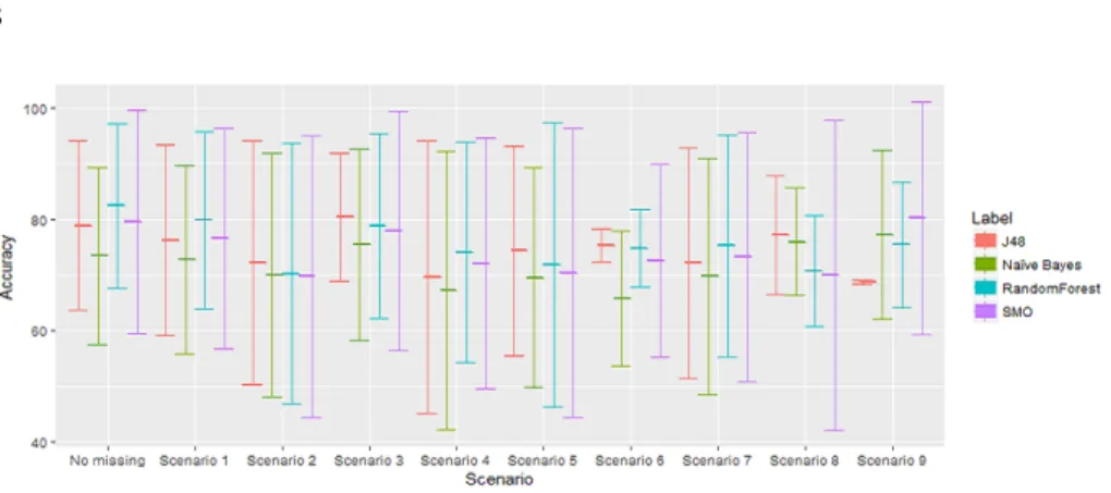 Fig. 3. The average accuracy of classifiers and standard deviation (as error bars) for all artificial datasets in all scenarios of missing data including the original (complete) datasets when applying complete case analysis.