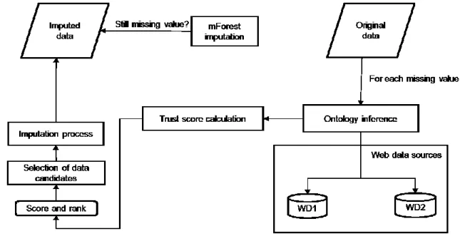 Figure 1. A framework to replace missing values with a trustworthy data values from web data  sources