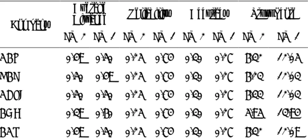 Table 2. Resulted trust score for each missing values. 
