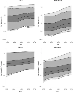 Figure 1: The time evolution of GPD (upper plots) and the gross ﬁxed capital formationfor the OECD (left plots) and the non-OECD (right plots) countries