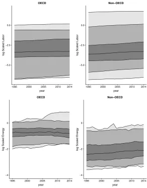 Figure 2: The time evolution of labor force (upper plots) and energy use for the OECD(left plots) and the non-OECD (right plots) countries