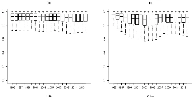 Figure 4: The boxplots of the posterior distributions of the technical efﬁciencies forthe two leading economies of each group, namely the USA (left plot) and China (rightplot) for all the years in the study.