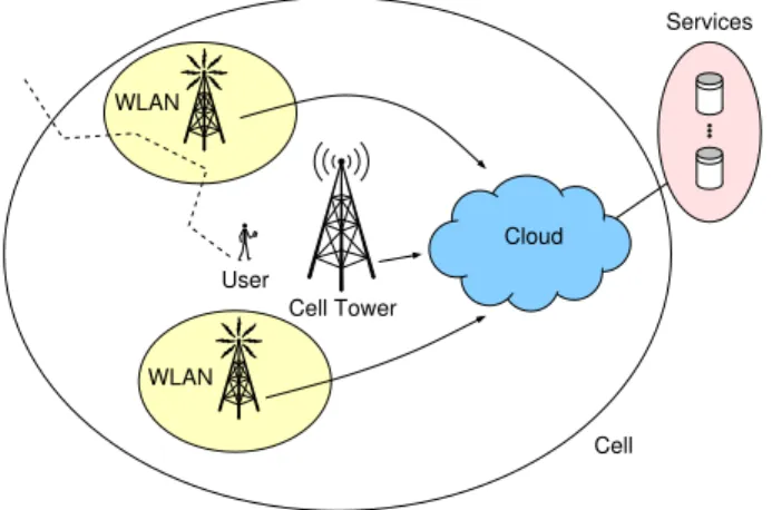 Fig. 1. Offloading in mobile cloud computing. The cloud services can be accessed via a cellular network or intermittently available WLAN hotspots.