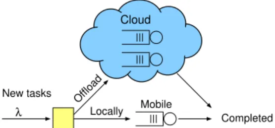 Fig. 2. Offloading in mobile cloud computing: some tasks can be processed either locally in a mobile device or in the cloud, where the latter involves also transmission costs in terms of energy, delay and money.