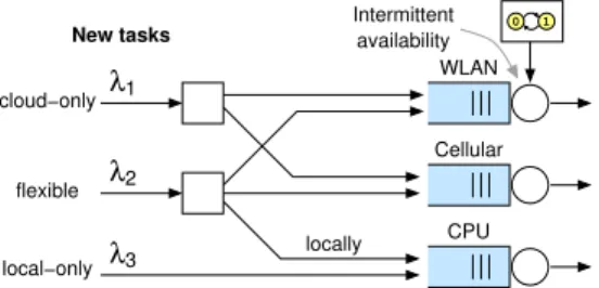 Fig. 3. Model: some tasks can be processed only in cloud, some locally and some are flexible.