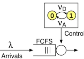 Fig. 4. M/G/1-FCFS queue with an external ON/OFF process controlling the availability of the server.