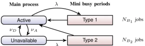 Fig. 6. State diagram illustrating how both Type 1 and Type 2 mini busy periods end with the server being available and active