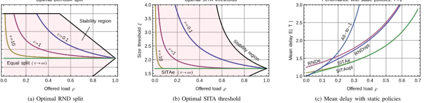 Fig. 8. Relative mean delay with dynamic policies. FPI outperforms all other policies even in this very elementary setting.