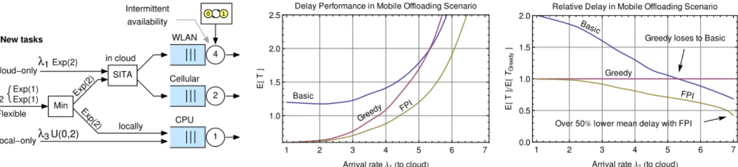 Fig. 9. Example 2: Dynamic offloading scenario. WLAN is available 50% of the time (ν A = ν D = 1/4) and has service rate r 1 = 4