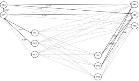 Fig. 3. Significant effects among the distinct variables of the measurement model 