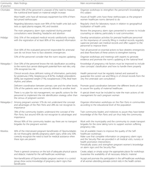 Table 4 Main findings and recommendations of the CoP implementation research projects