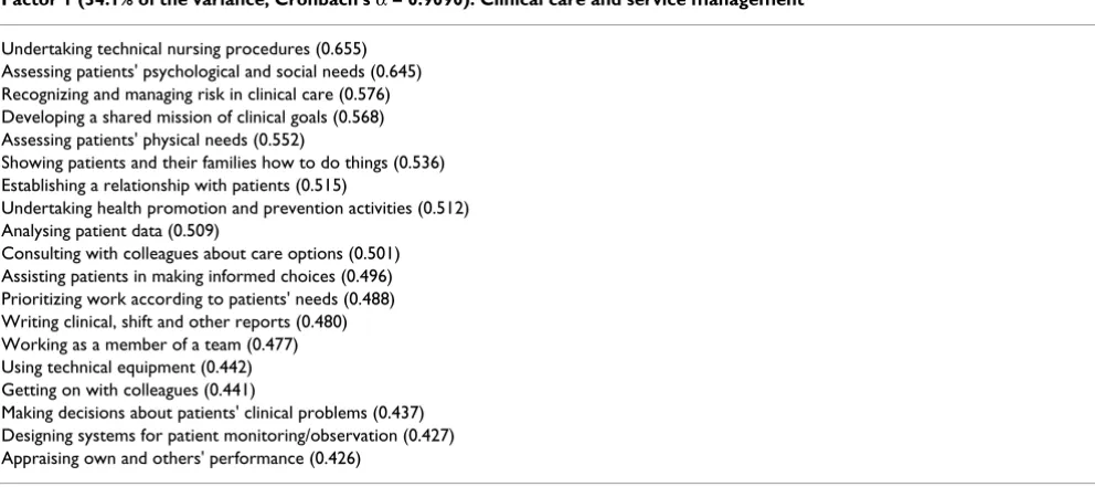 Table 1: Factor structure of critical nursing competences