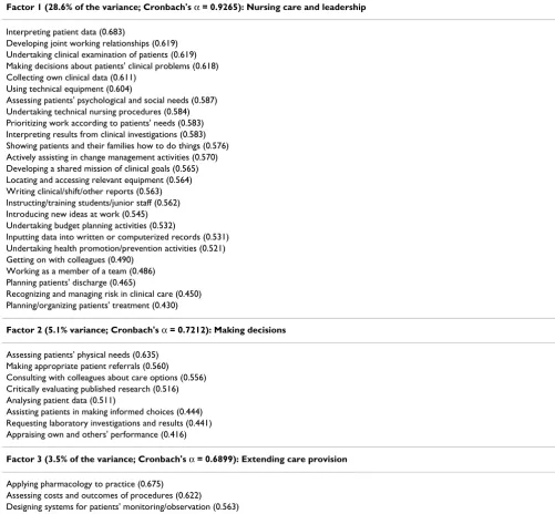 Table 5: Factor structure of training needs