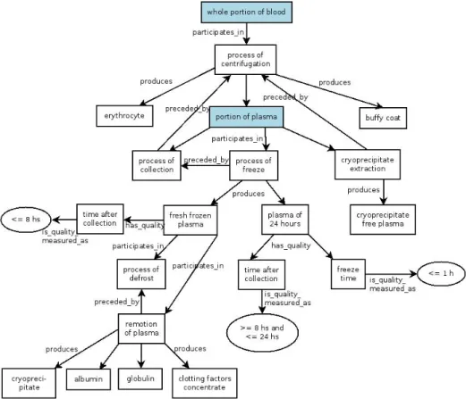 Figure 5: Processes for obtaining of the plasm components. 