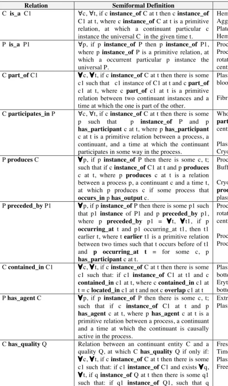 Table 1. Semiformal definitions for the ontological relations included in HEMONTO. 