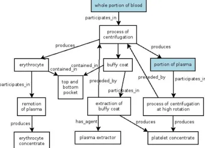 Figure 4: Processes for obtaining of the erythrocytes and platelet concentrate. 