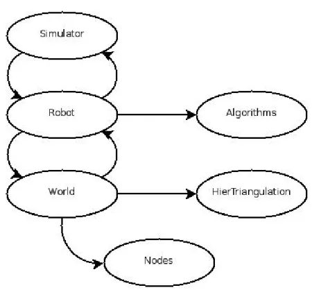 Figure 3.1: A UML depiction of the interconnection between objects in the simu- simu-lation.