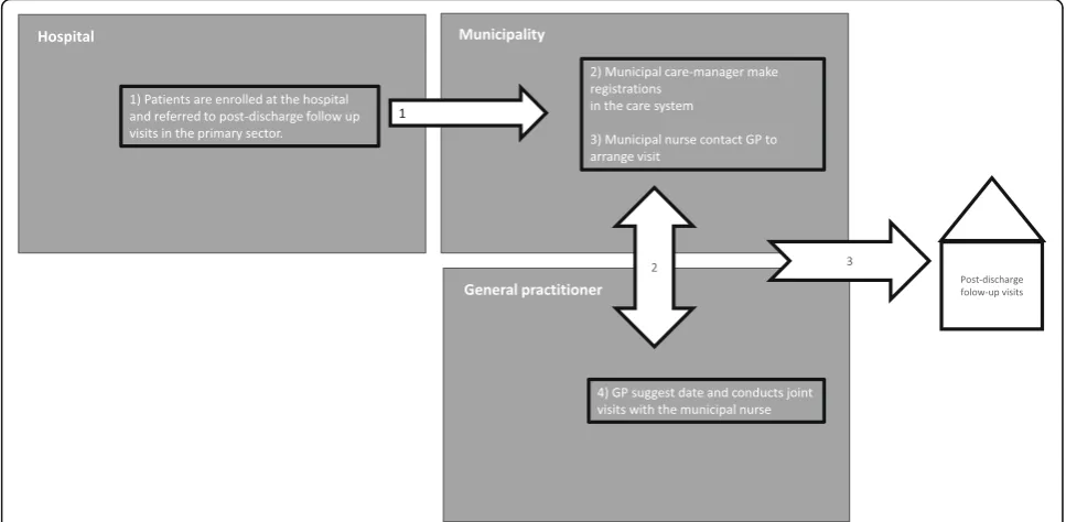 Fig. 1 Enrollment, planning, and implementation of post-discharge follow-up visits in the post-discharge follow-up program for vulnerableelderly patients