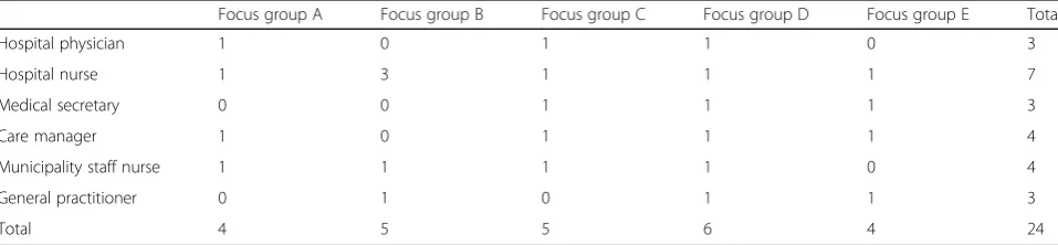 Table 1 Number of focus group participants sorted by profession and focus group