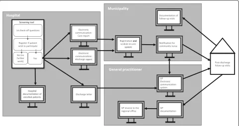 Fig. 2 Mapping of the text-based enrollment and planning of post-discharge follow-up visits in the post-discharge follow-up program from theperspective of the health professionals