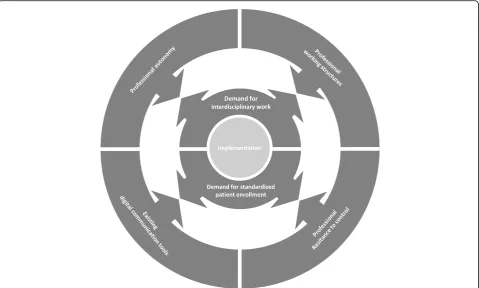Table 2 Activated text: screening questionnaire to the post-discharge follow-up program (Region Zealand: Post-dischargefollow-up screening questionnaire, unpublished)