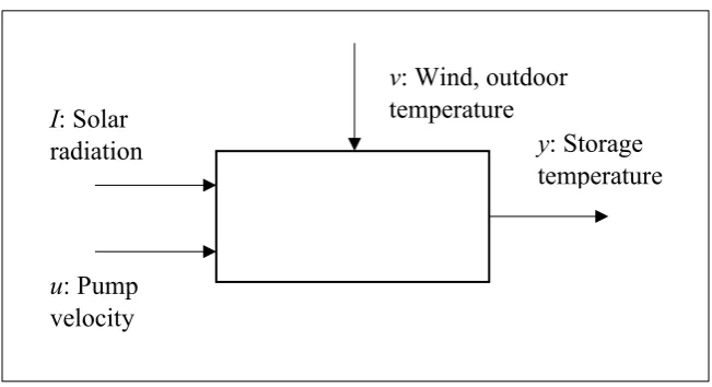 Figure 2.3 The solar-heated house system: u: input; w: measured disturbance; y: output; v: 