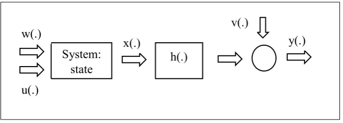 Figure 2.5 Basic structure of mathematical model (Keesman, 2011) 
