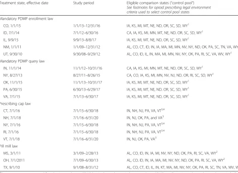 Table 1 Treatment and comparison states