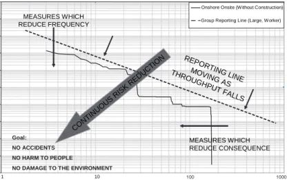 Figure 6. Remaining below the reporting line – continuous risk reduction
