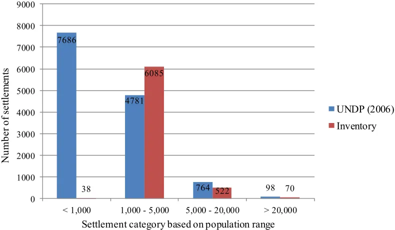 Figure 6. Comparison of the number of settlements within each settlement category as observed by UNDP (2006) against those derived from the Niger Delta inventory 
