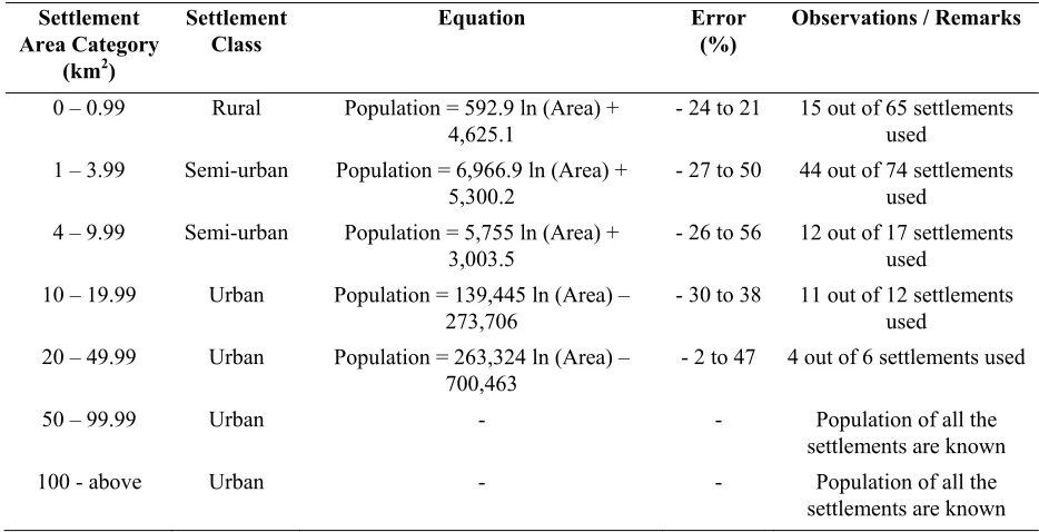 Table 2. Settlement size categories, population estimation equations and mean errors derived from the process of establishing a settlement size-population relationship 
