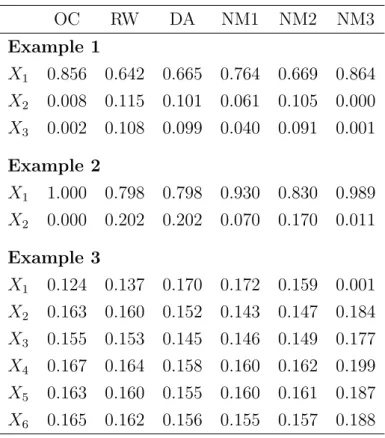 Table 1: Relative importances given by the orthogonal counterparts (OC), relative weights (RW) and dominance analysis (DA) measures and by three new measures (NM1, NM2 and NM3) in Examples 1–3 OC RW DA NM1 NM2 NM3 Example 1 X 1 0.856 0.642 0.665 0.764 0.66