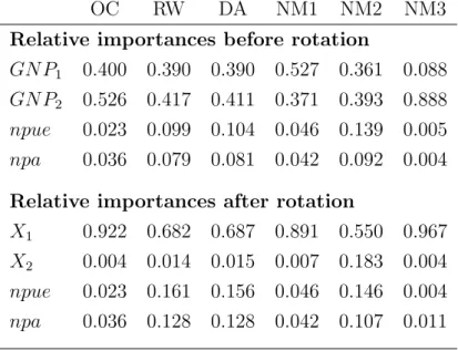 Table 2: Relative importances of variables before and after rotation