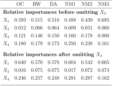Table 3: Relative importances of variables before and after omitting X 3