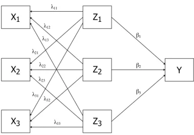 Figure 1 Relationships between the X, Z and Y variables for three regressors when Y is regressed on the Z variables and each X variable is regressed on the Z variables