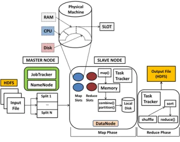 Fig. 1: Hadoop Framework.