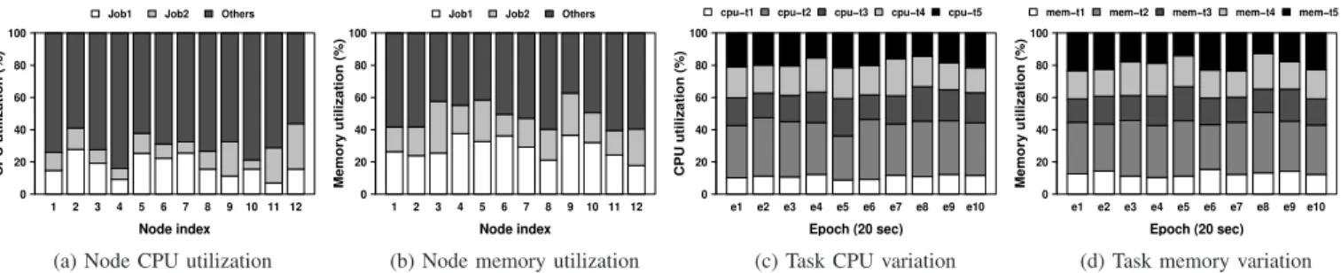 Fig. 2: Illustration of resource contention. Experimental results on a 24-node Hadoop cluster with 15 GB of text input for Job1 (Sort), 10 GB text input for Job2 (Wcount), and randomly chosen data for Others (mix of DistGrep and PiEst).